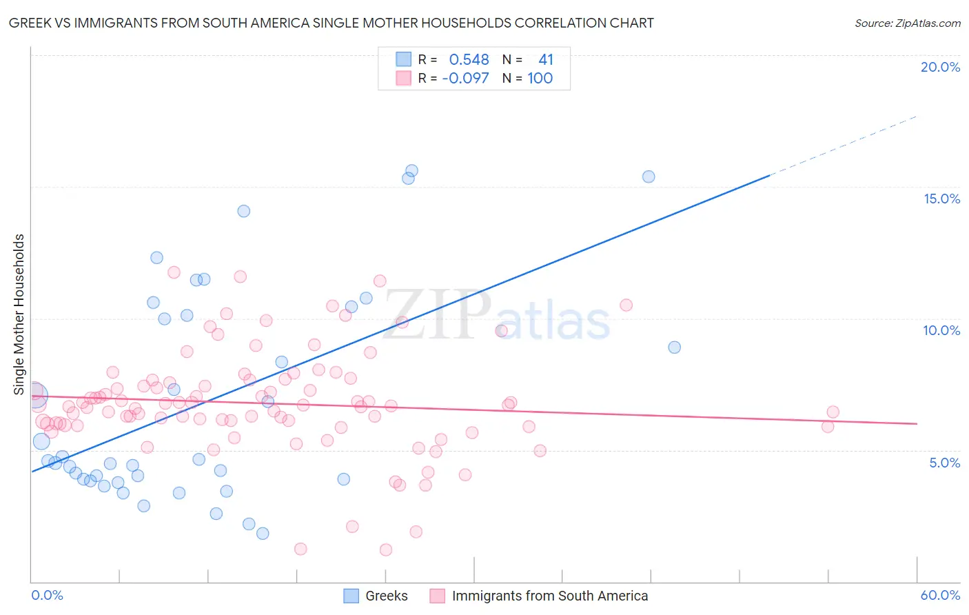 Greek vs Immigrants from South America Single Mother Households