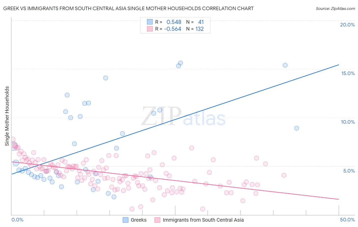 Greek vs Immigrants from South Central Asia Single Mother Households
