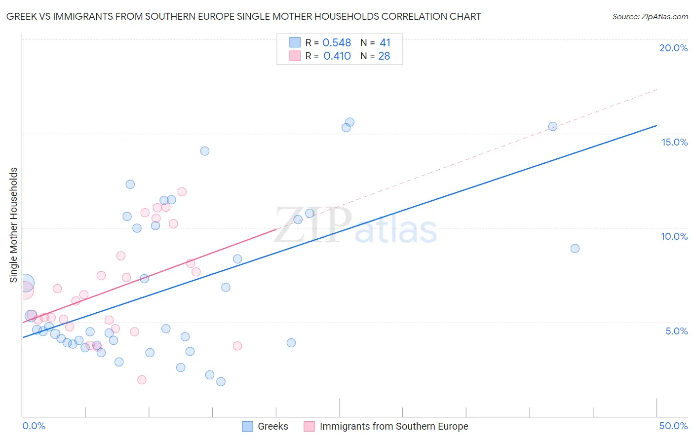 Greek vs Immigrants from Southern Europe Single Mother Households