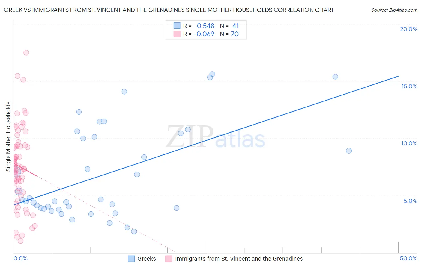 Greek vs Immigrants from St. Vincent and the Grenadines Single Mother Households