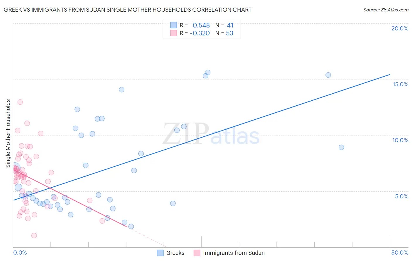 Greek vs Immigrants from Sudan Single Mother Households