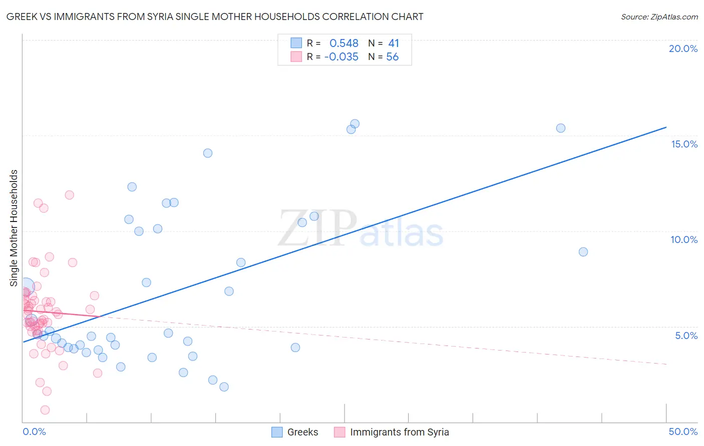 Greek vs Immigrants from Syria Single Mother Households