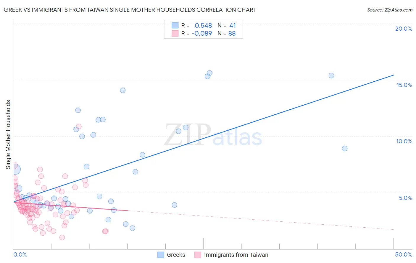 Greek vs Immigrants from Taiwan Single Mother Households