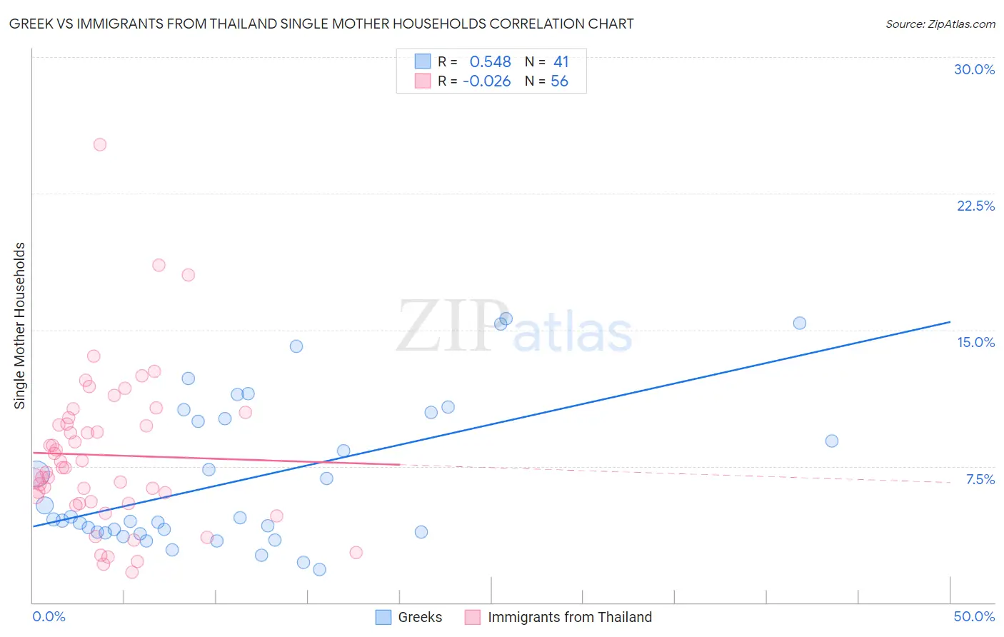 Greek vs Immigrants from Thailand Single Mother Households