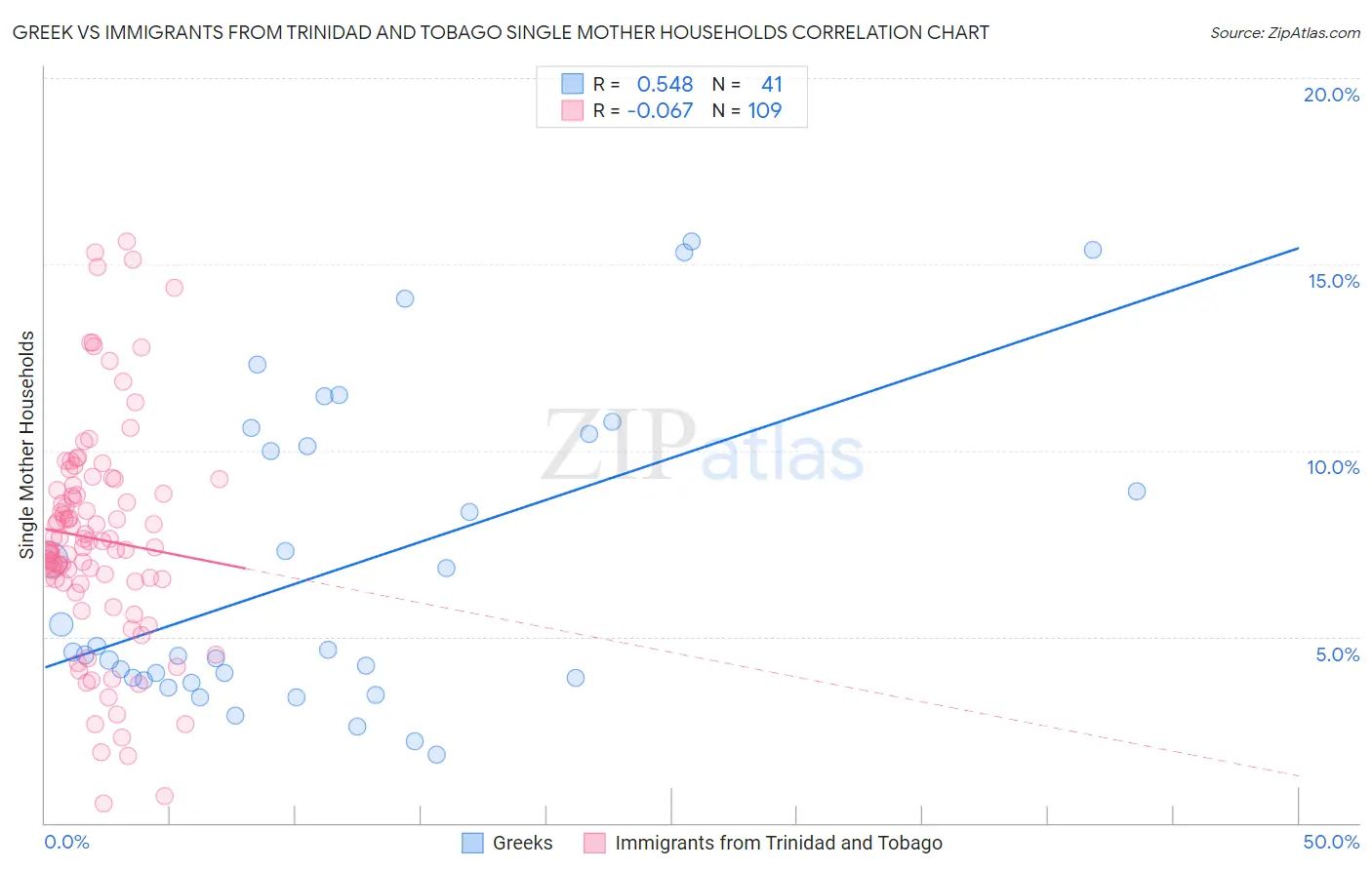 Greek vs Immigrants from Trinidad and Tobago Single Mother Households