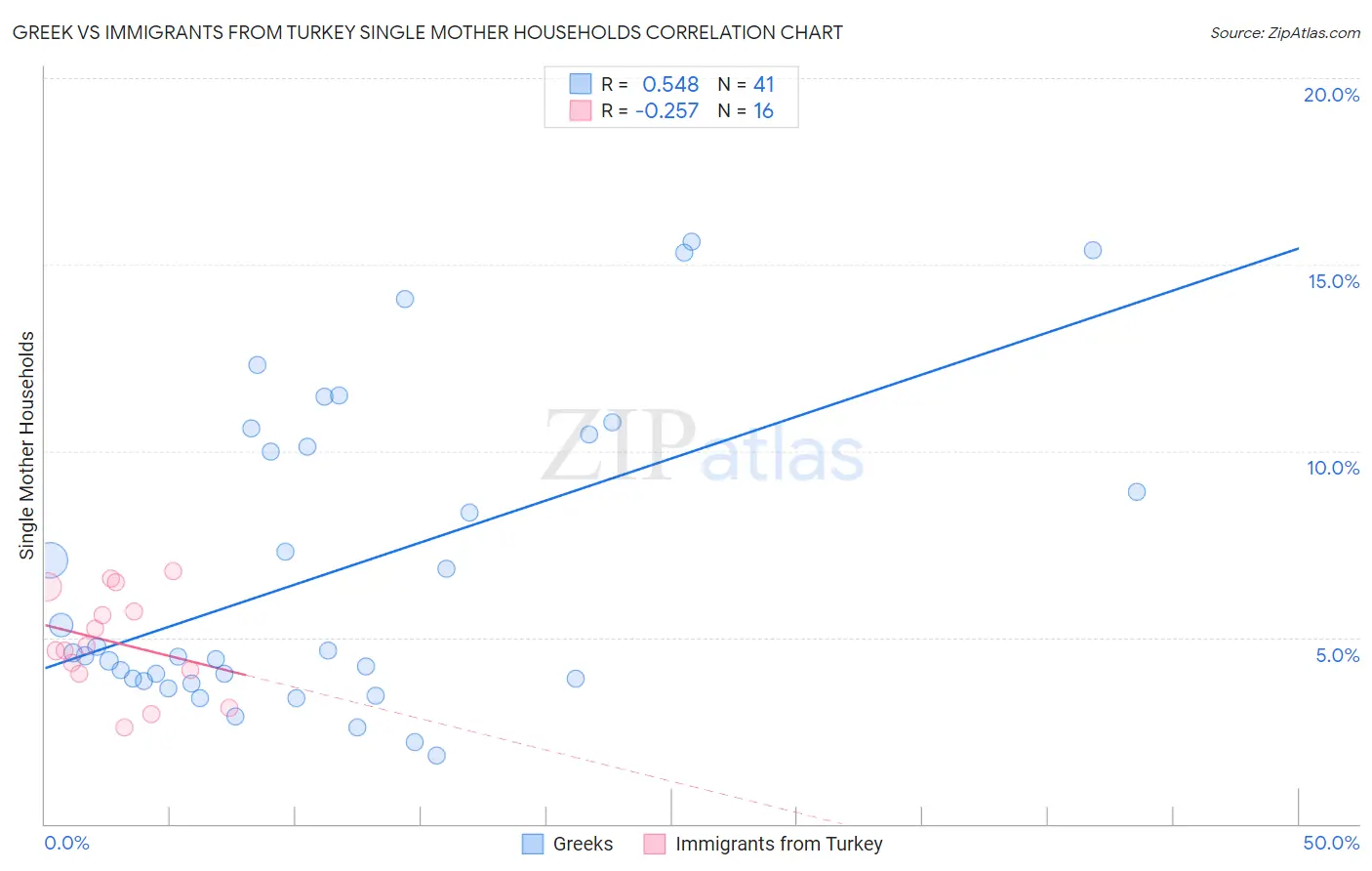 Greek vs Immigrants from Turkey Single Mother Households