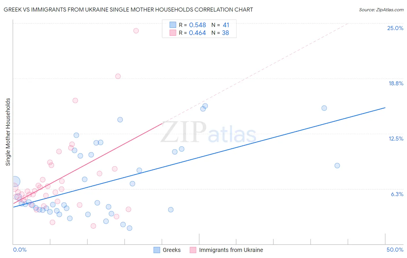 Greek vs Immigrants from Ukraine Single Mother Households
