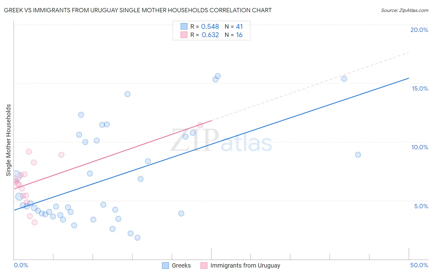 Greek vs Immigrants from Uruguay Single Mother Households