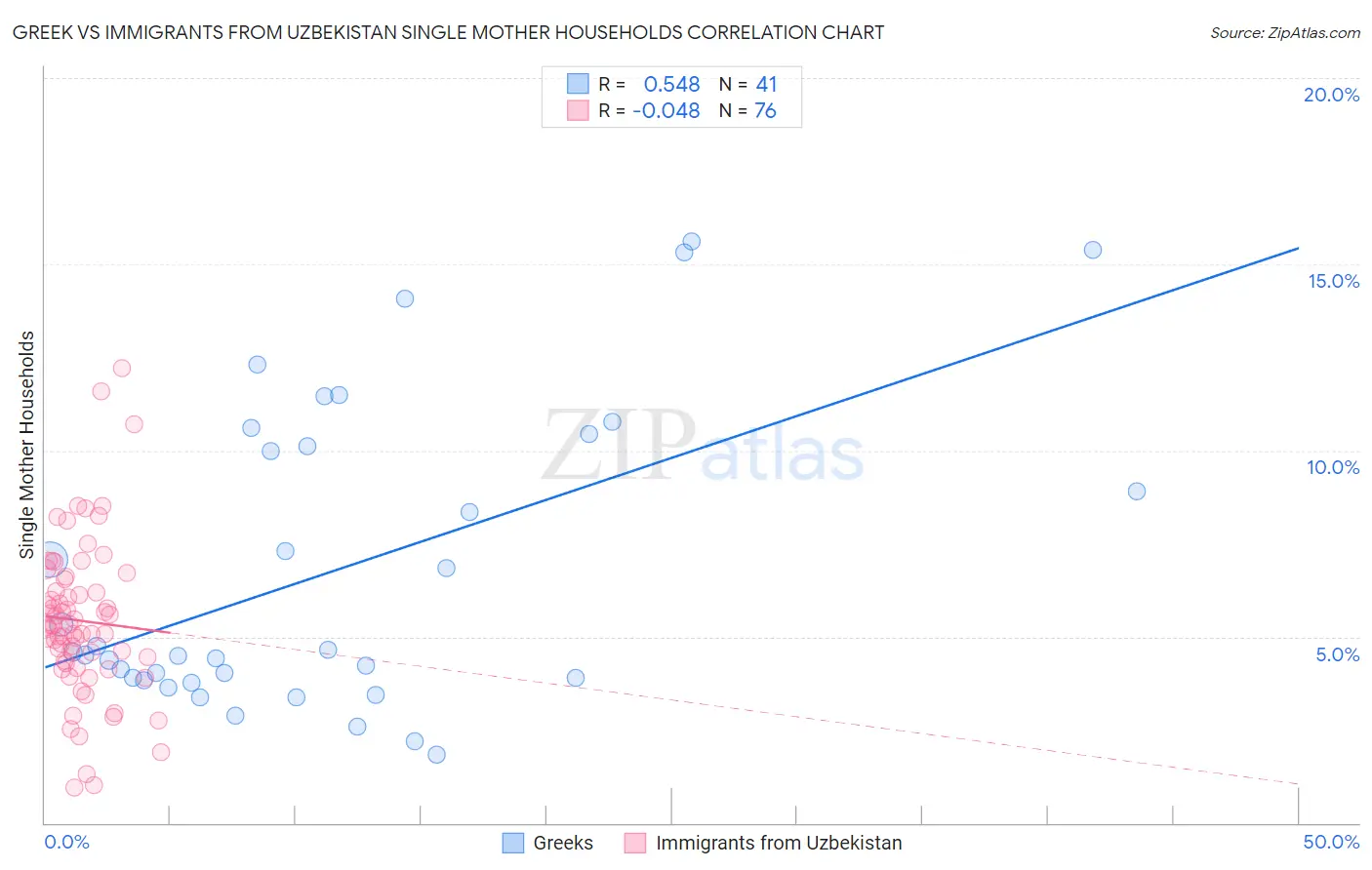 Greek vs Immigrants from Uzbekistan Single Mother Households