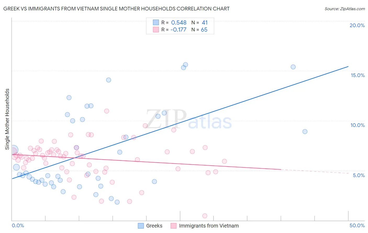 Greek vs Immigrants from Vietnam Single Mother Households