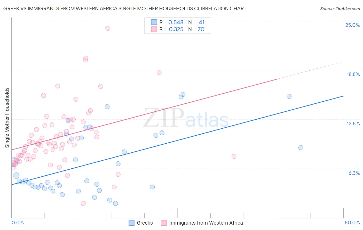 Greek vs Immigrants from Western Africa Single Mother Households