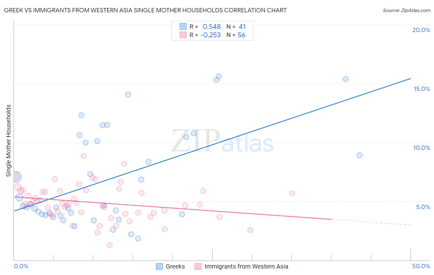 Greek vs Immigrants from Western Asia Single Mother Households