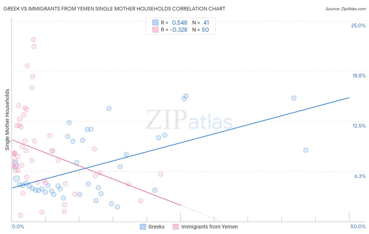 Greek vs Immigrants from Yemen Single Mother Households