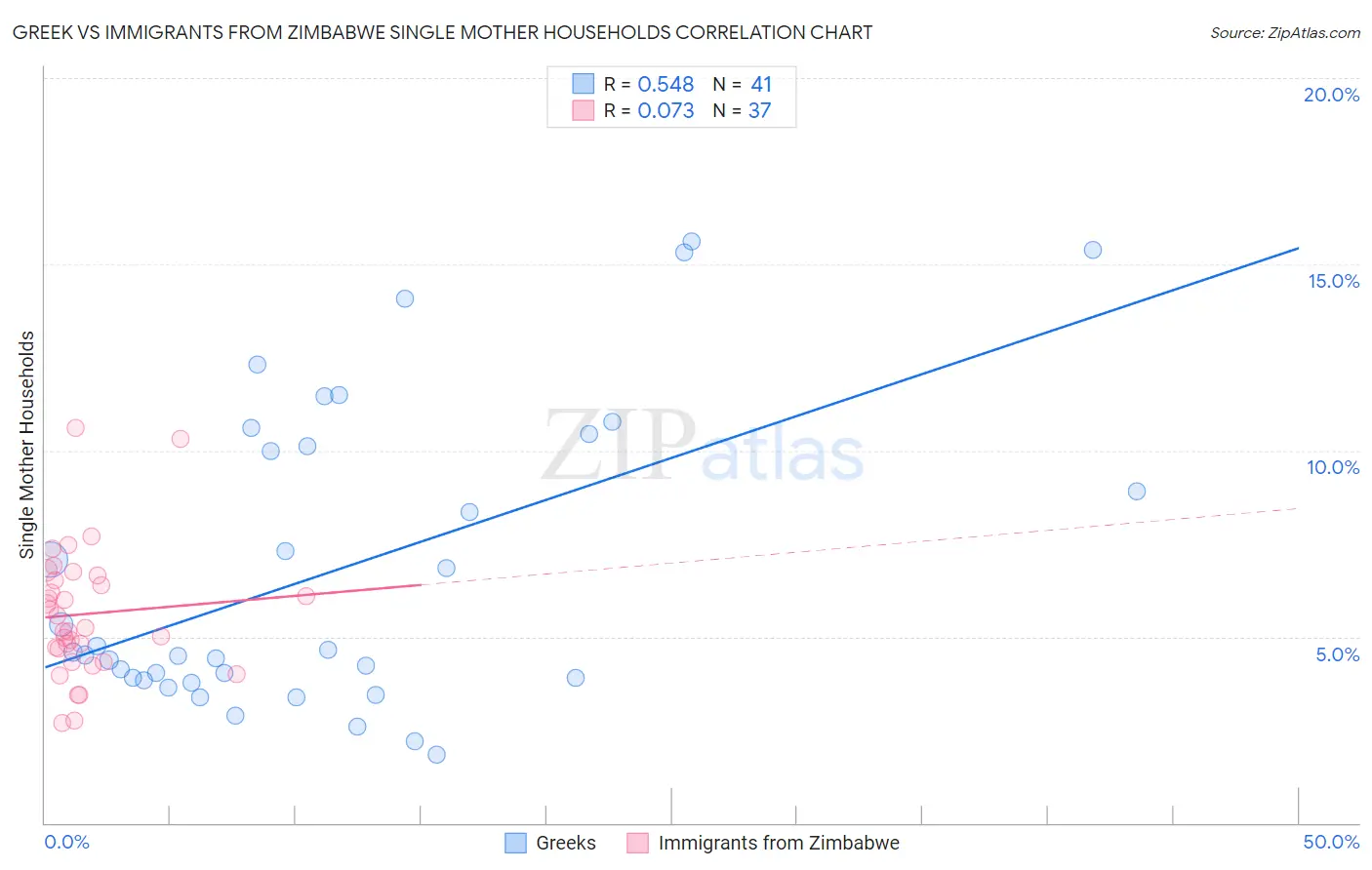 Greek vs Immigrants from Zimbabwe Single Mother Households
