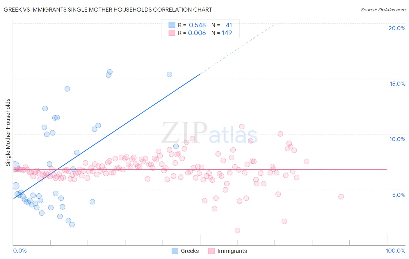 Greek vs Immigrants Single Mother Households
