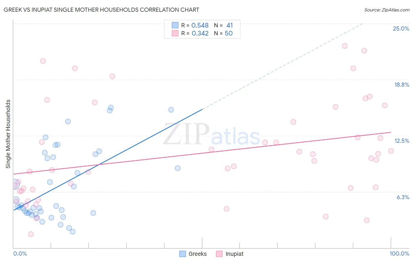 Greek vs Inupiat Single Mother Households