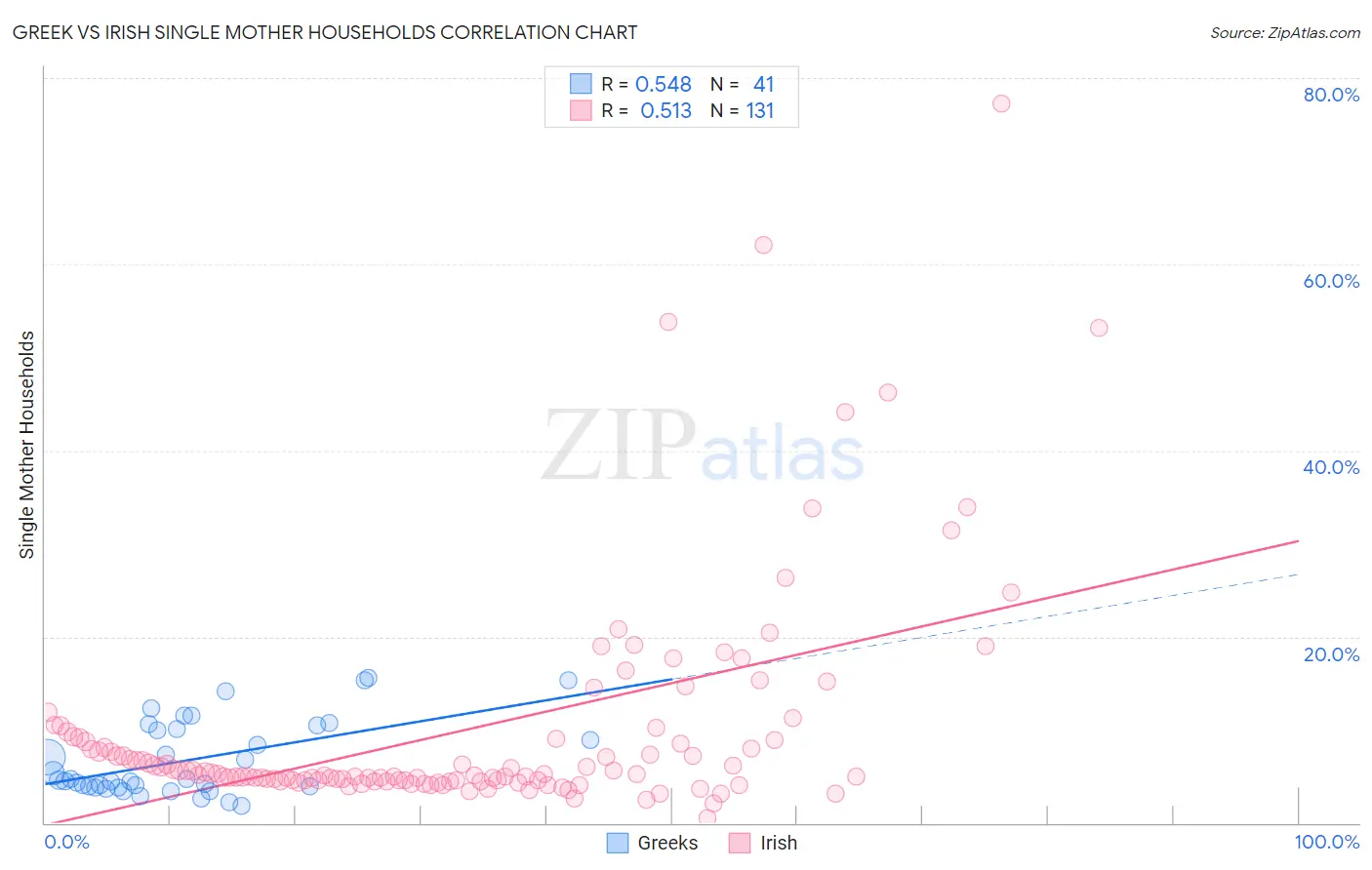 Greek vs Irish Single Mother Households
