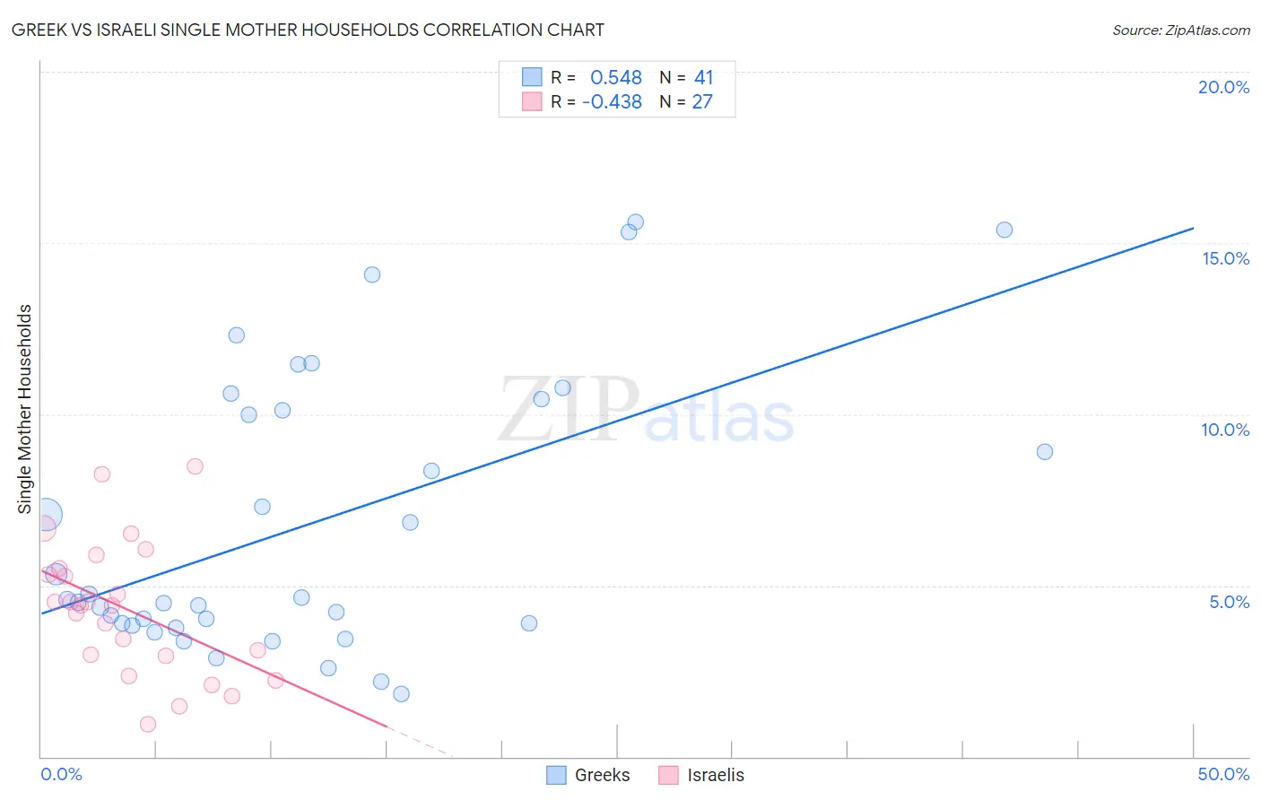 Greek vs Israeli Single Mother Households