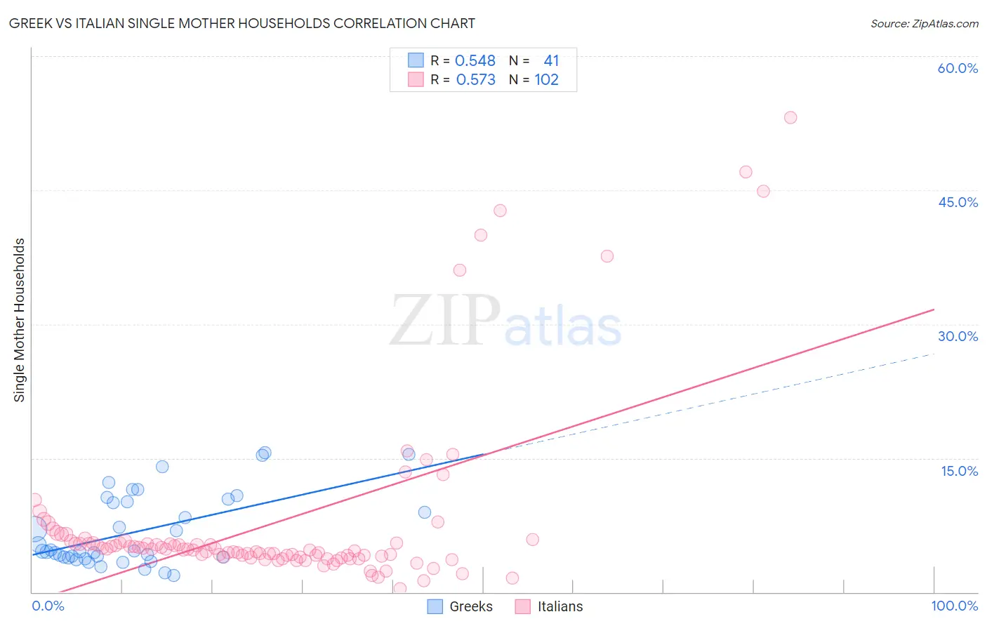 Greek vs Italian Single Mother Households
