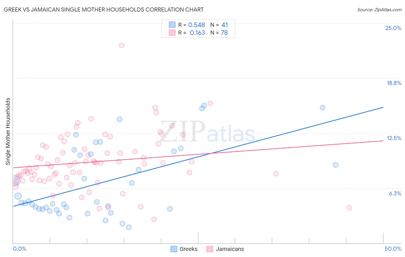 Greek vs Jamaican Single Mother Households