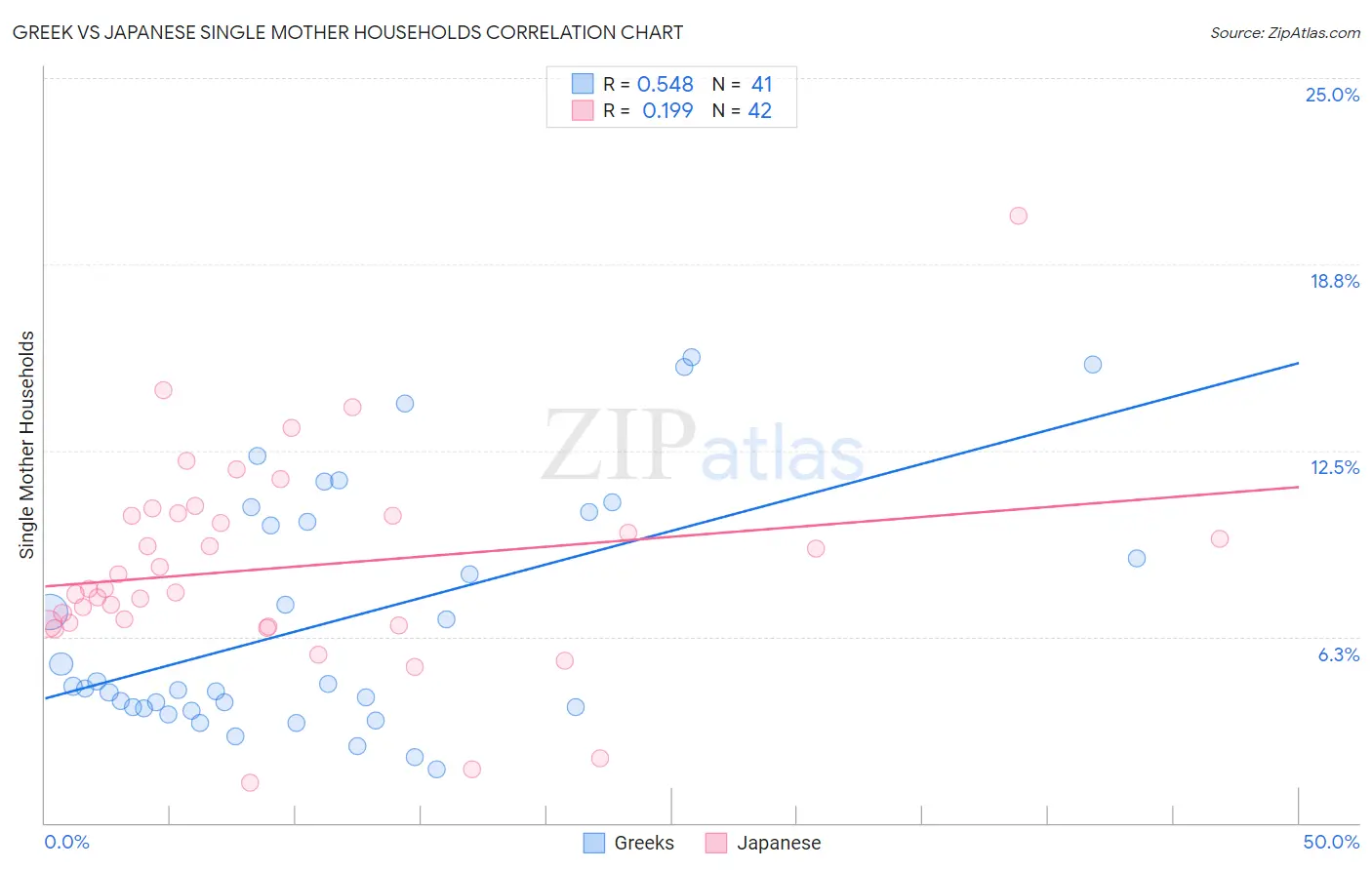 Greek vs Japanese Single Mother Households