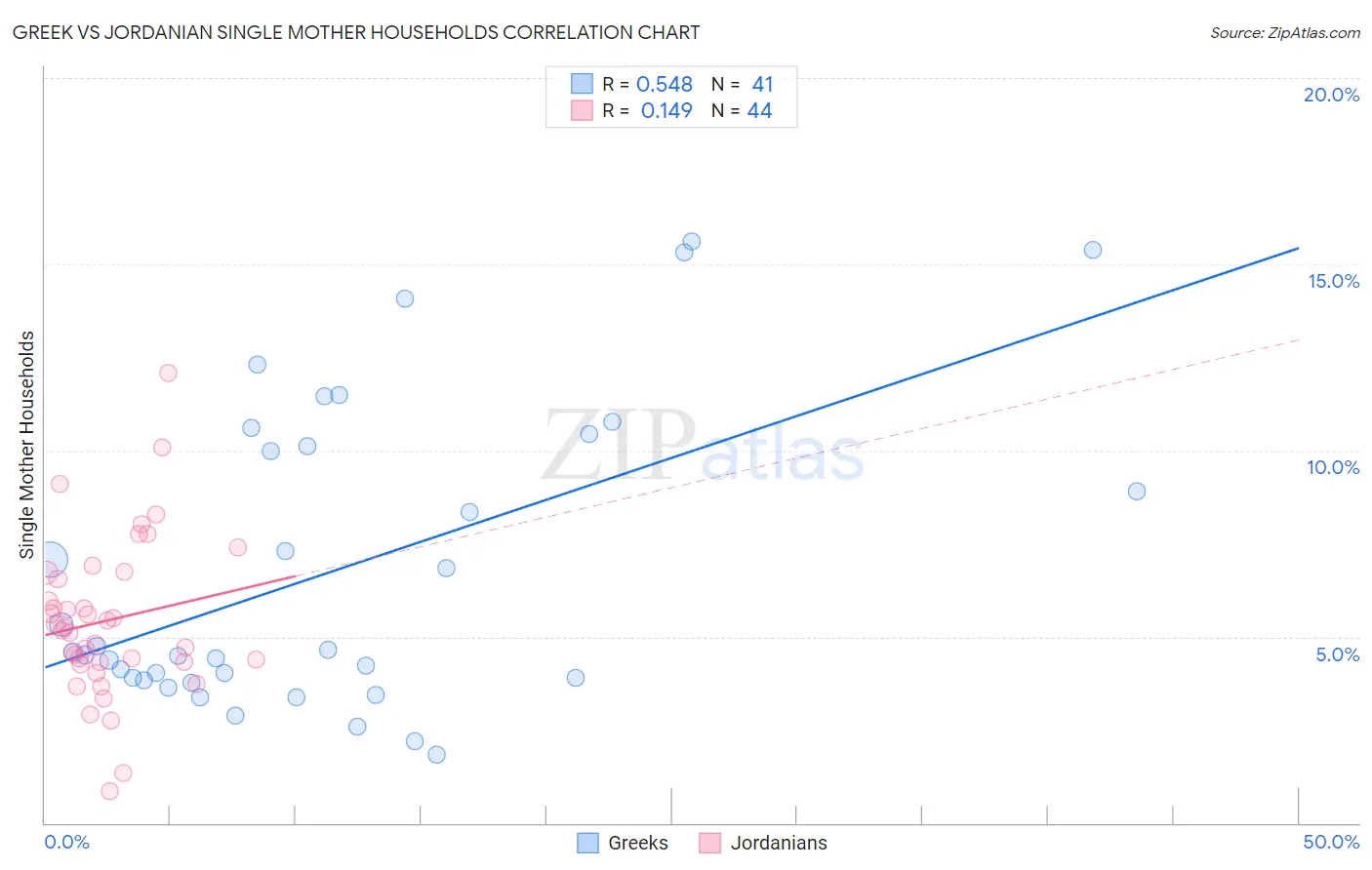 Greek vs Jordanian Single Mother Households