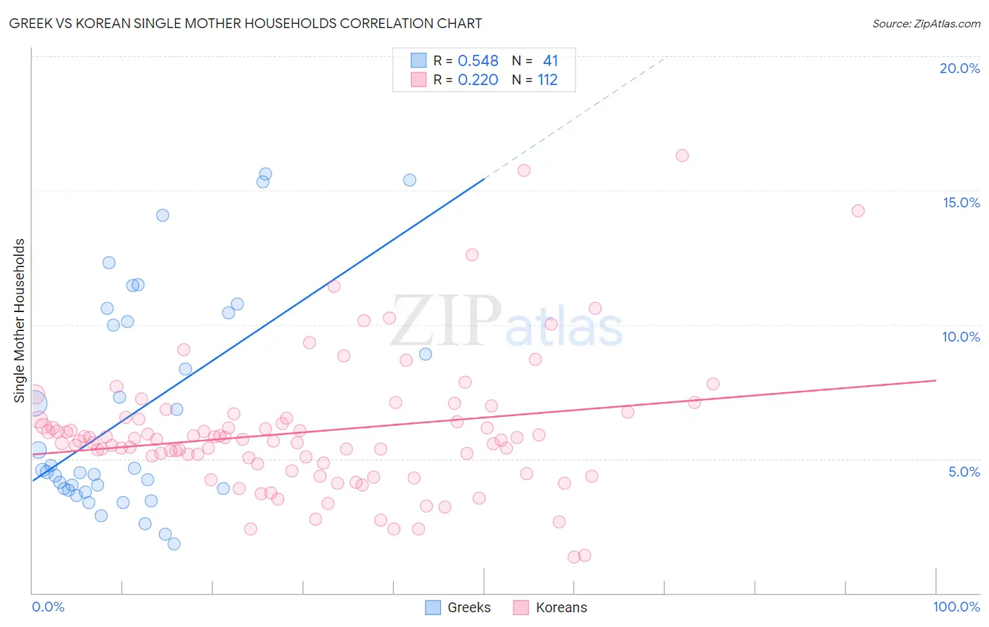 Greek vs Korean Single Mother Households