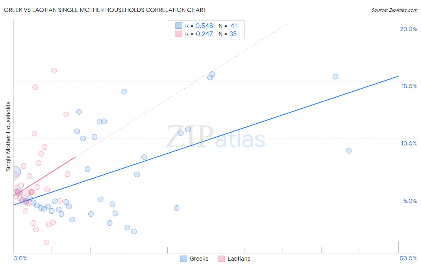 Greek vs Laotian Single Mother Households