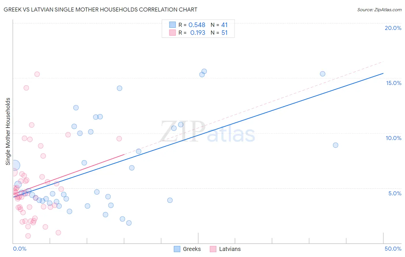 Greek vs Latvian Single Mother Households