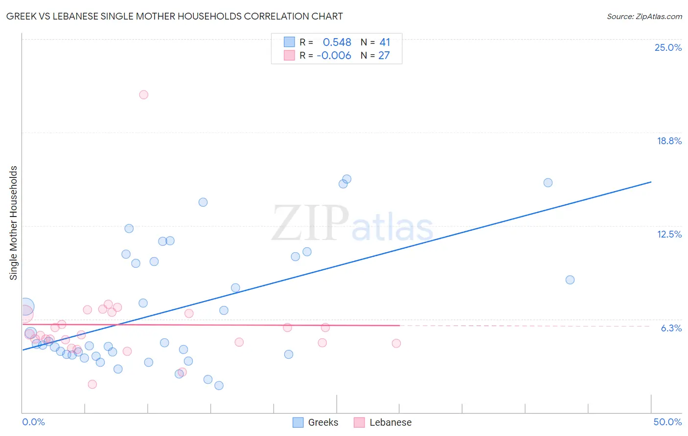Greek vs Lebanese Single Mother Households