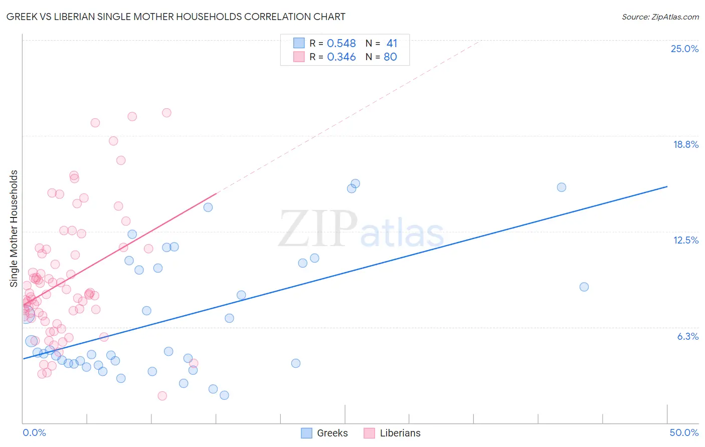 Greek vs Liberian Single Mother Households