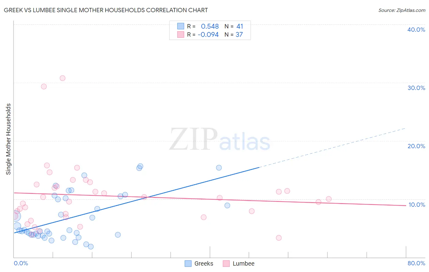 Greek vs Lumbee Single Mother Households