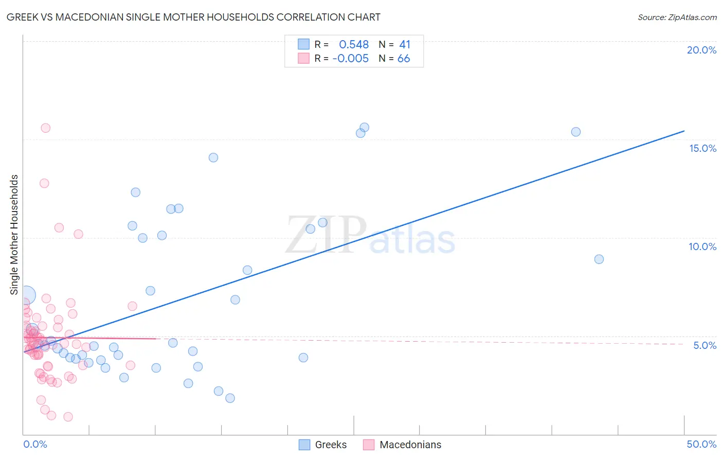 Greek vs Macedonian Single Mother Households