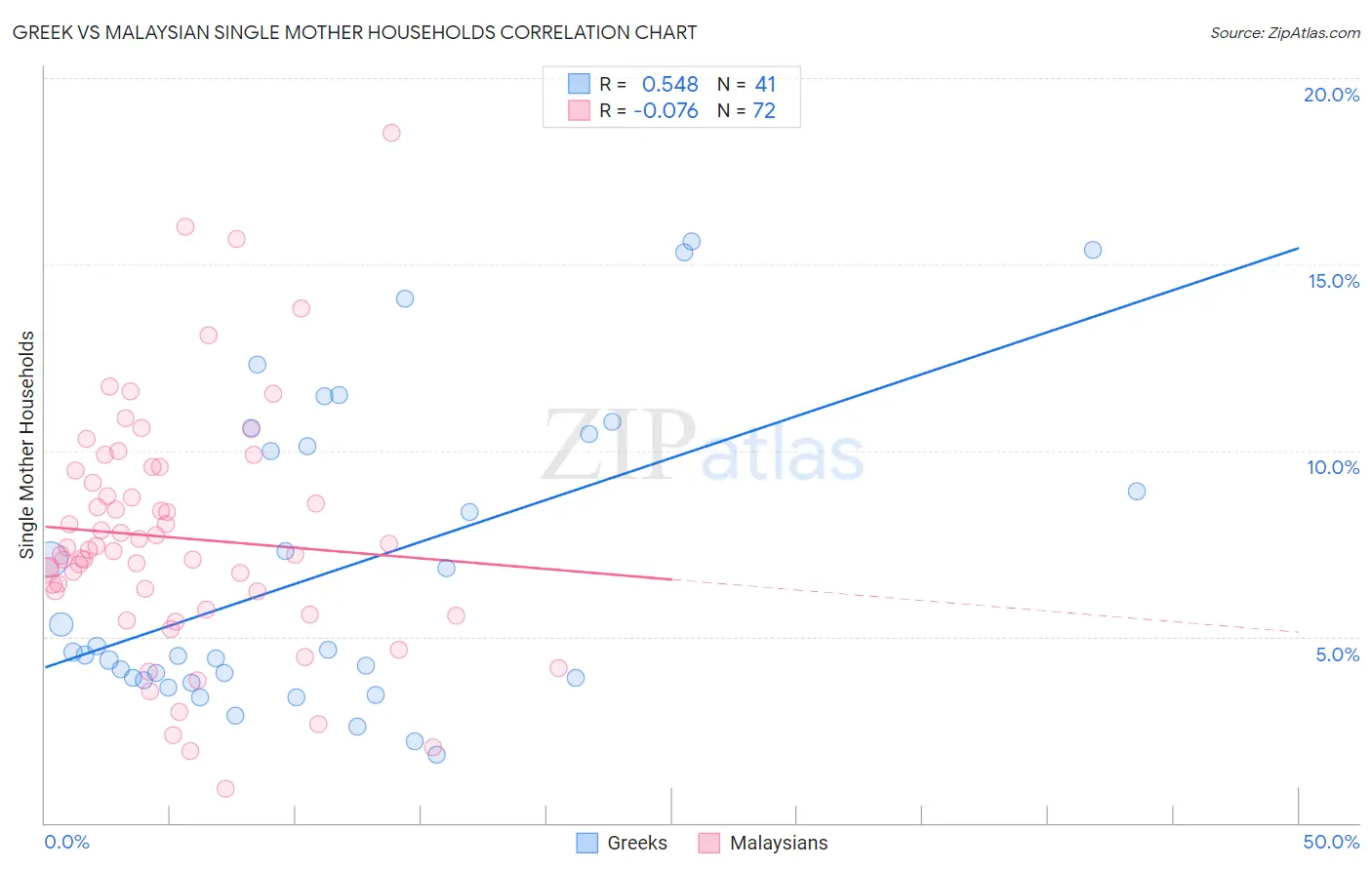 Greek vs Malaysian Single Mother Households