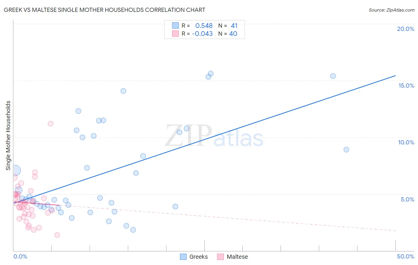 Greek vs Maltese Single Mother Households