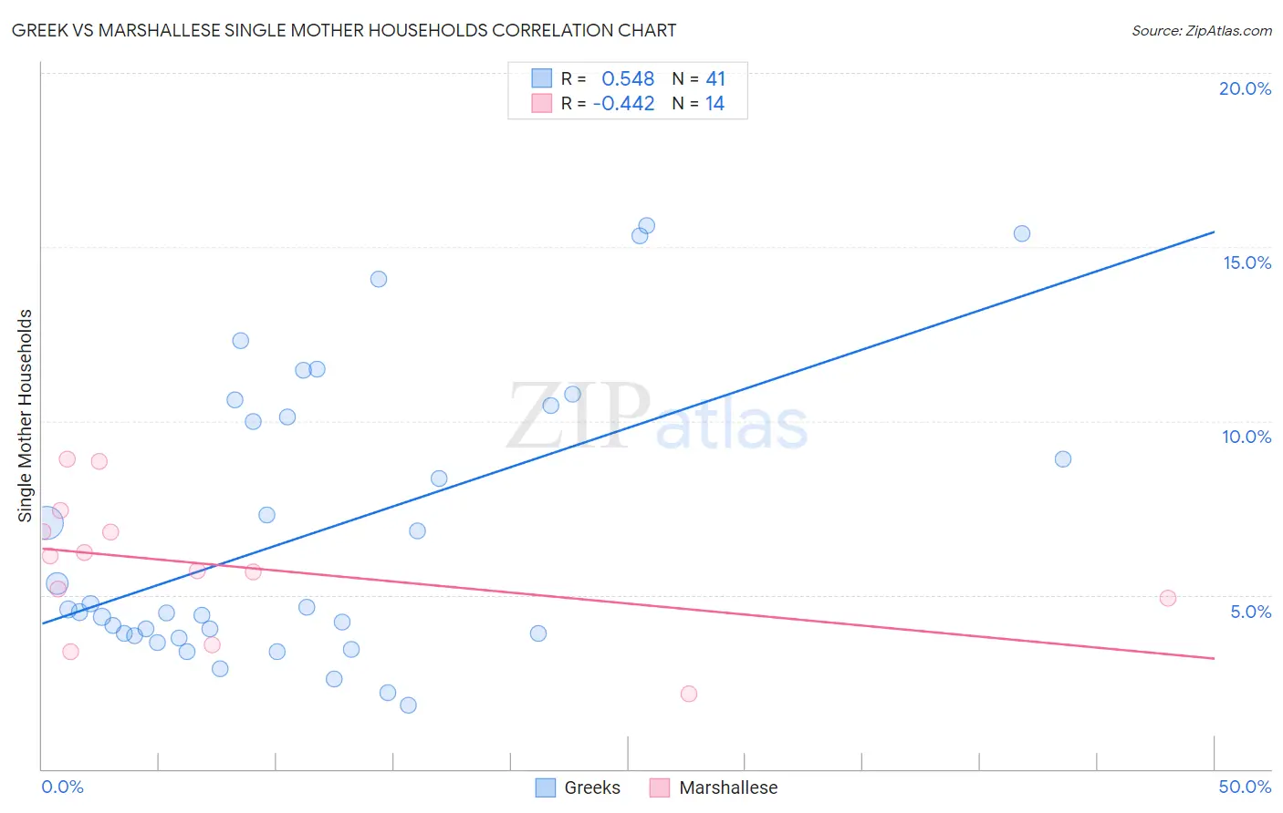Greek vs Marshallese Single Mother Households