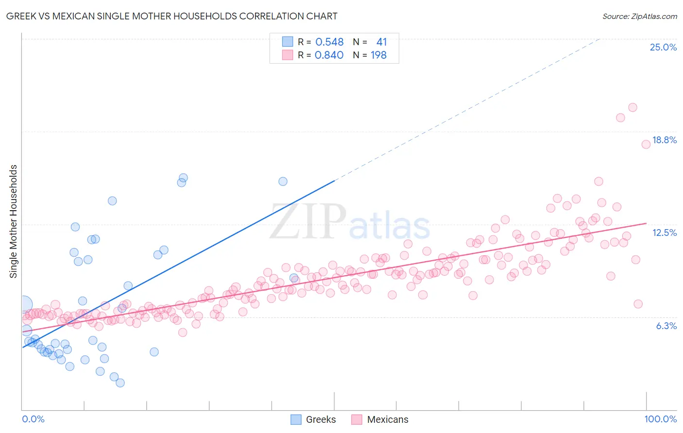 Greek vs Mexican Single Mother Households