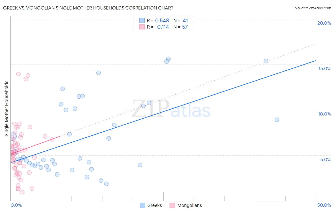 Greek vs Mongolian Single Mother Households