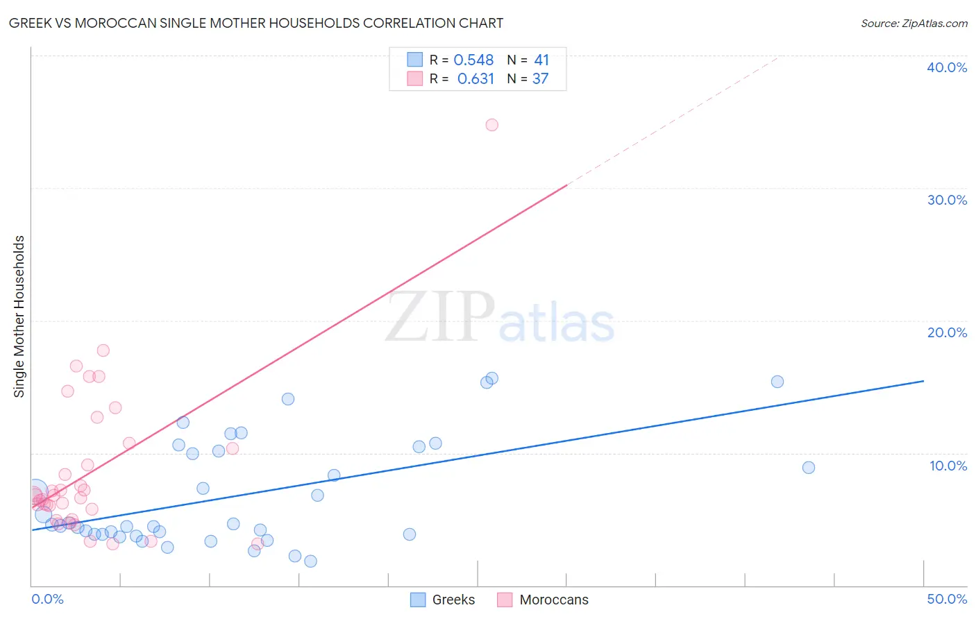 Greek vs Moroccan Single Mother Households