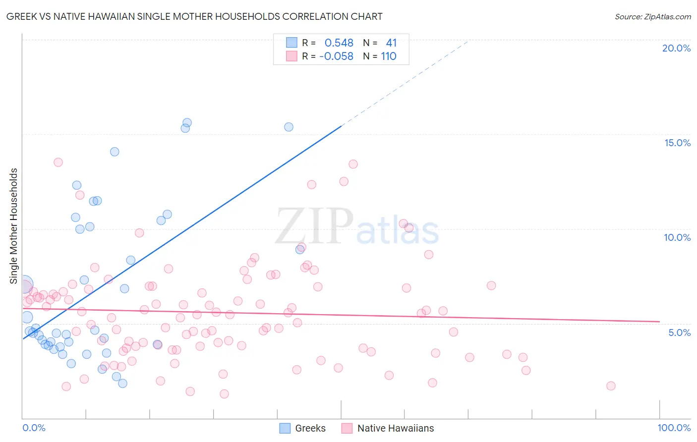Greek vs Native Hawaiian Single Mother Households