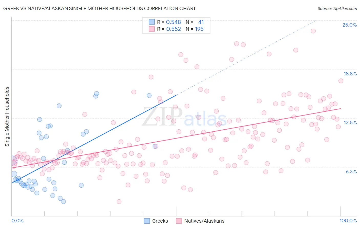 Greek vs Native/Alaskan Single Mother Households