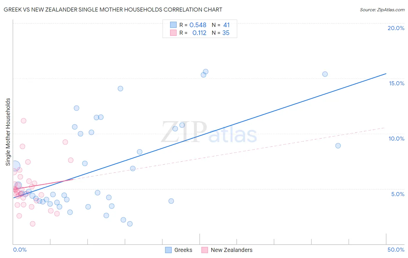 Greek vs New Zealander Single Mother Households
