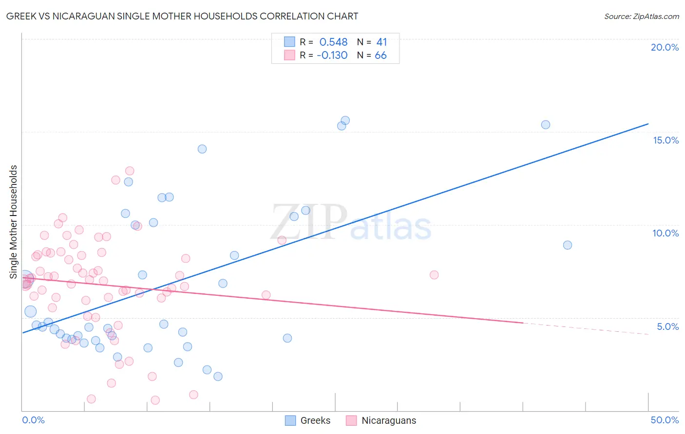 Greek vs Nicaraguan Single Mother Households