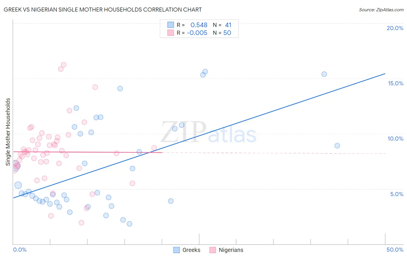 Greek vs Nigerian Single Mother Households