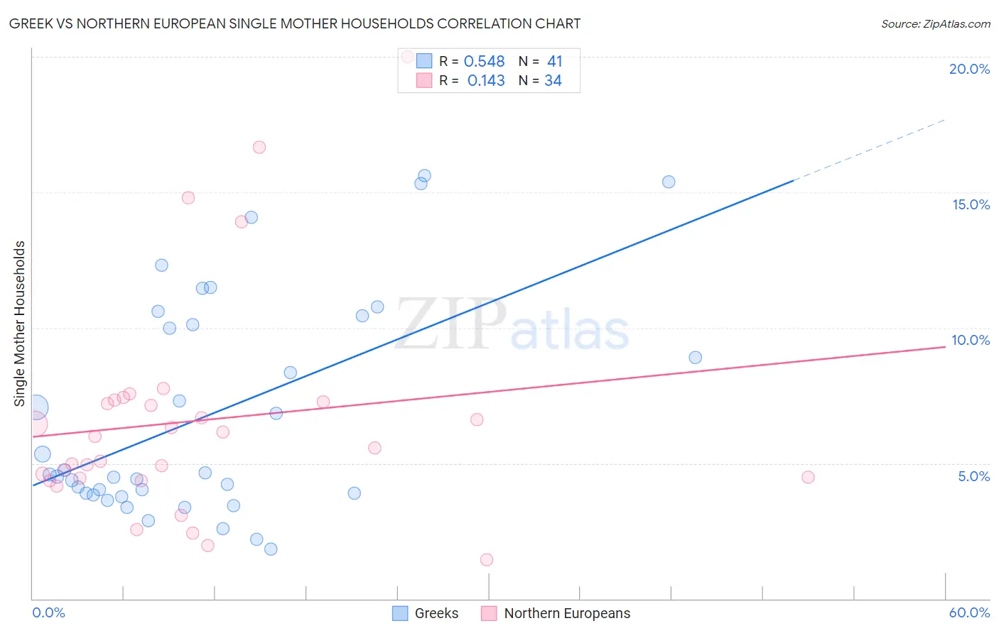Greek vs Northern European Single Mother Households