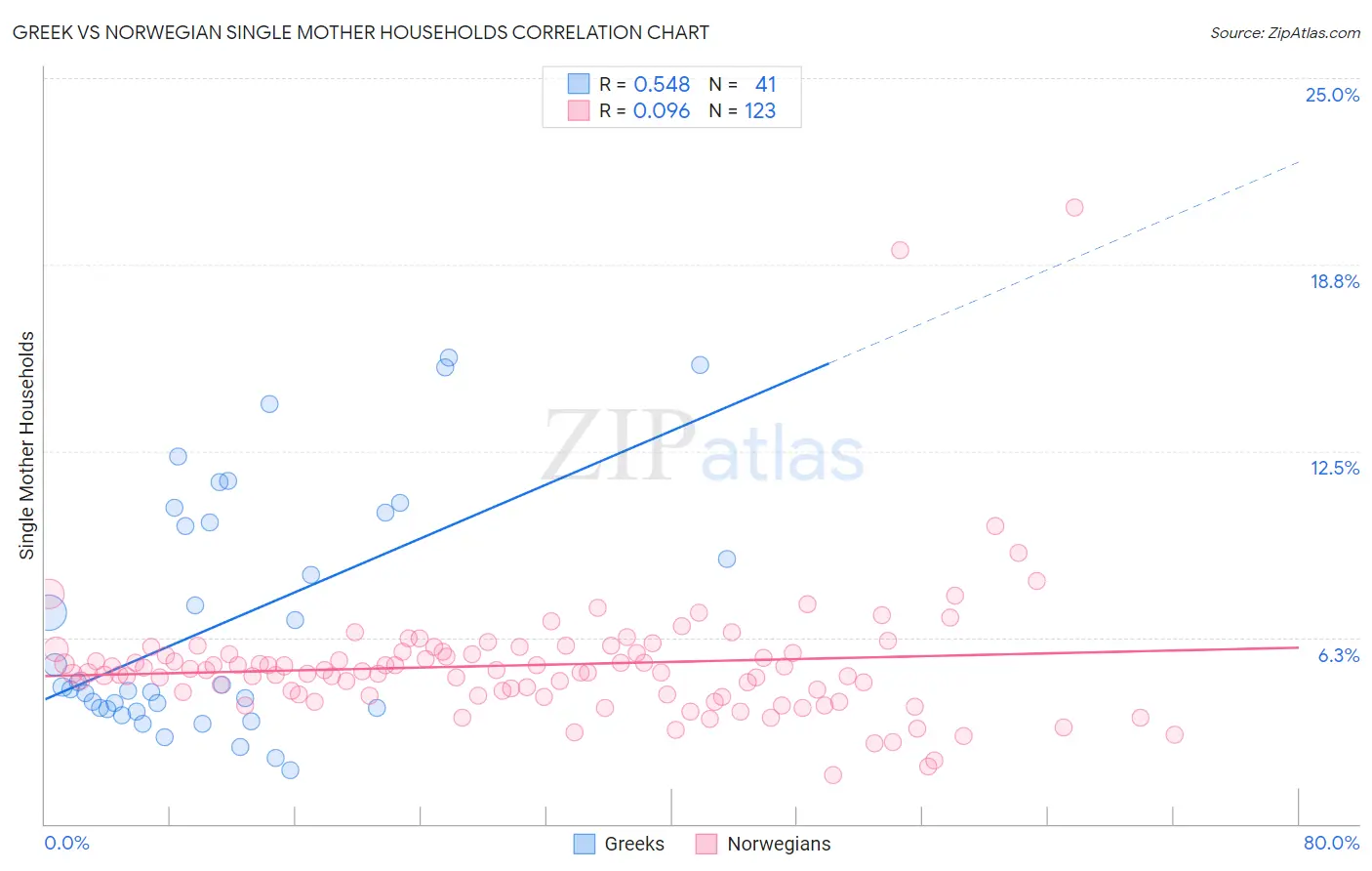 Greek vs Norwegian Single Mother Households