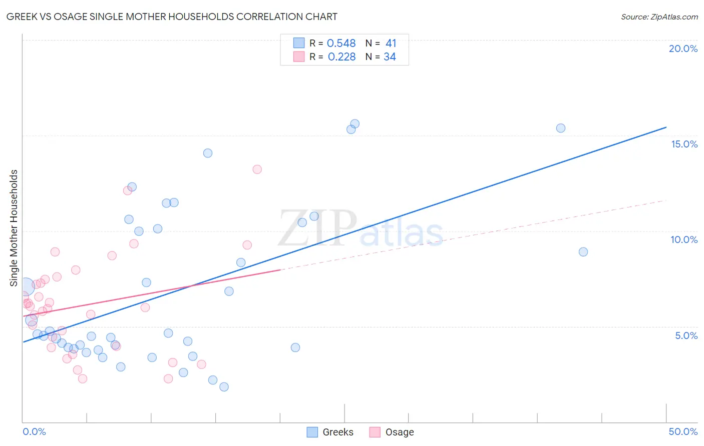 Greek vs Osage Single Mother Households