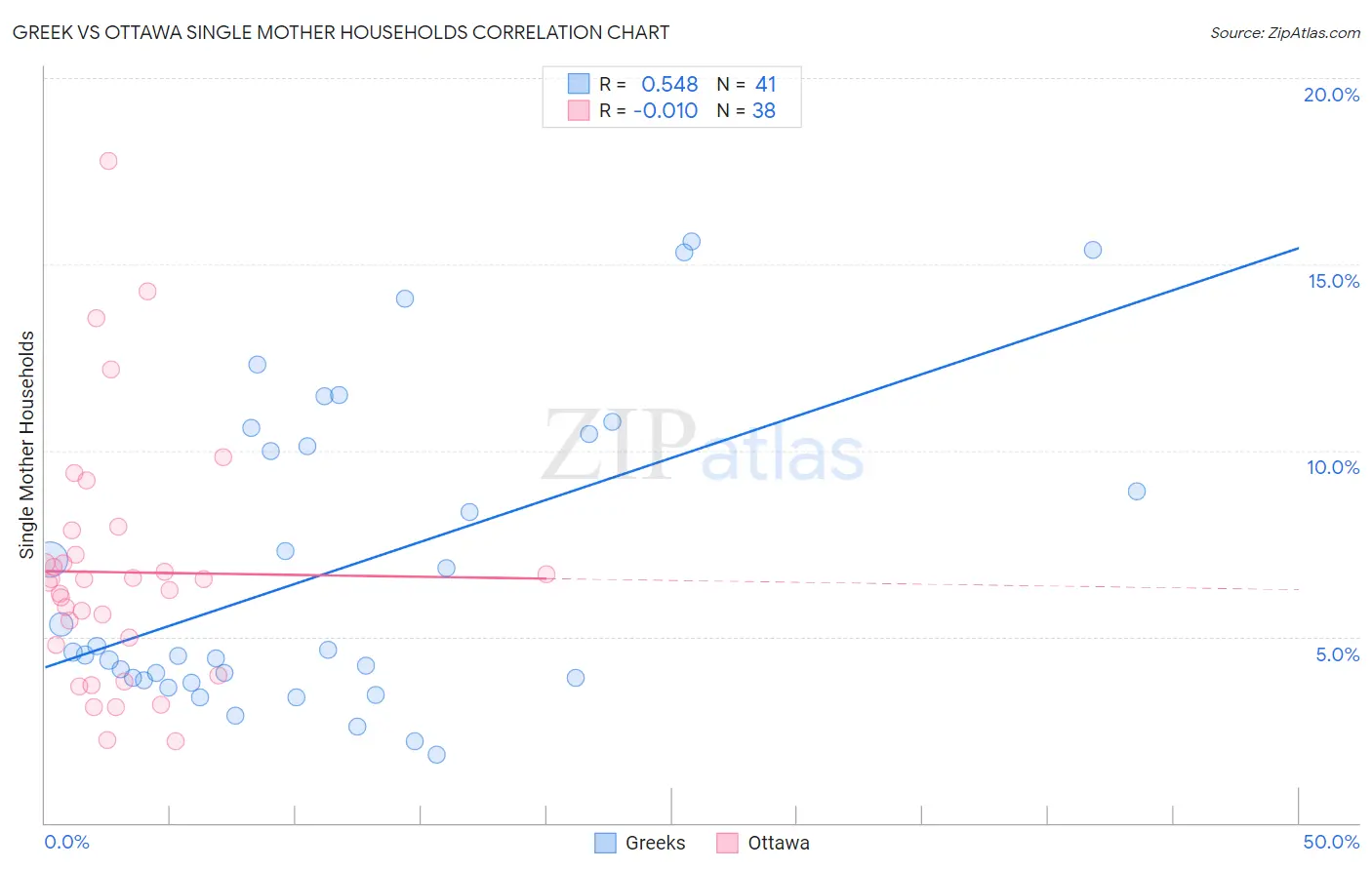 Greek vs Ottawa Single Mother Households
