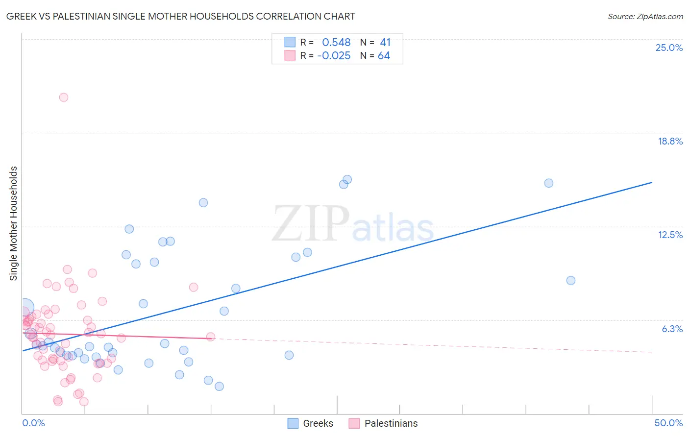 Greek vs Palestinian Single Mother Households