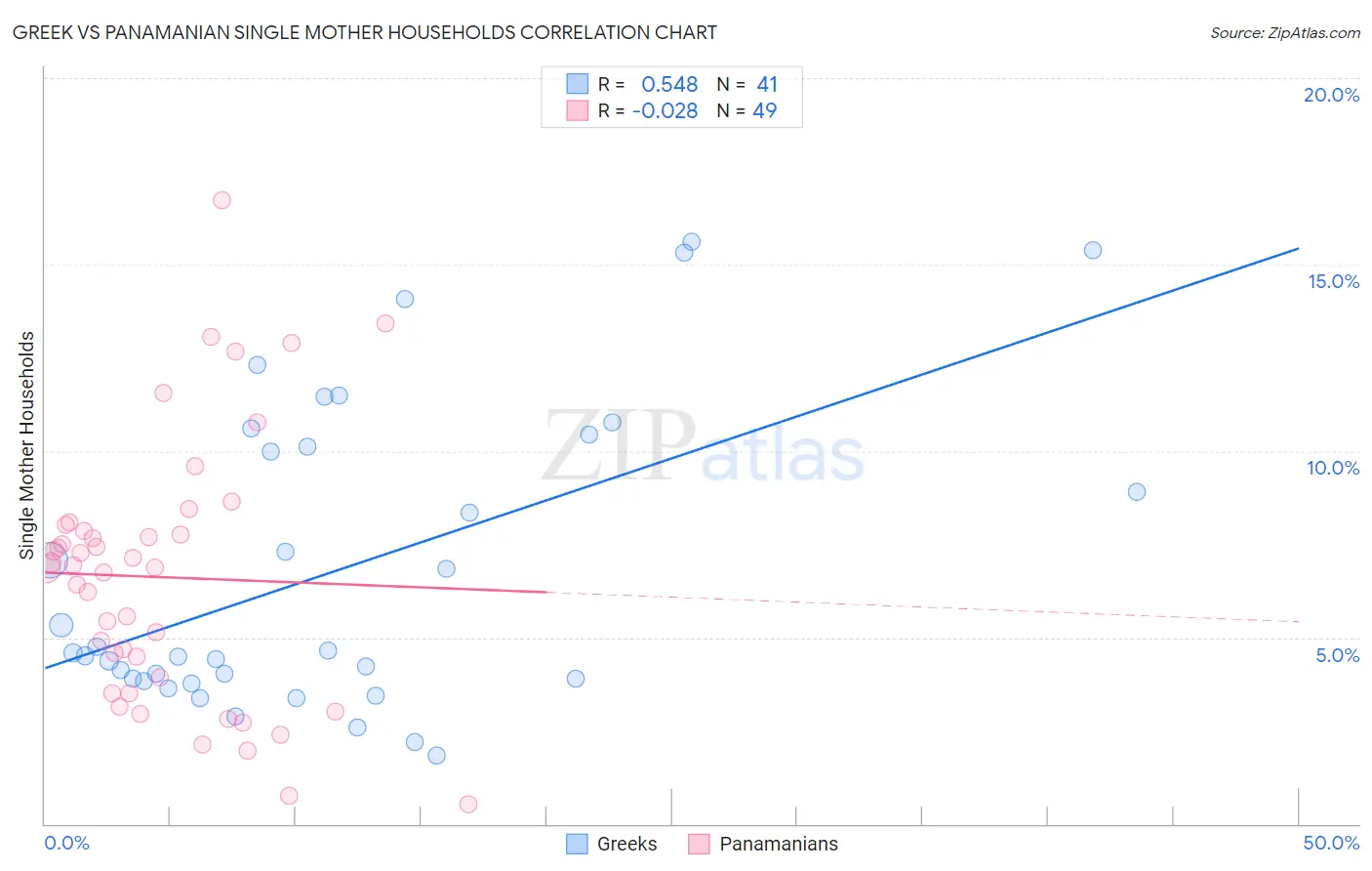 Greek vs Panamanian Single Mother Households